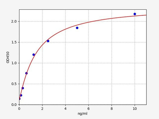 Human FAM3A ELISA Kit