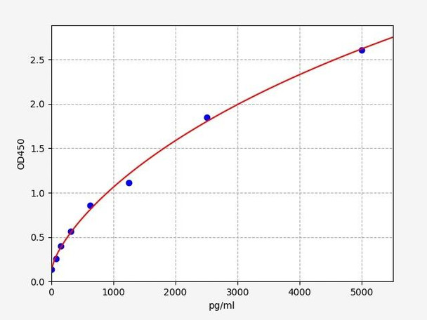 Human DTNBP1 / Dysbindin ELISA Kit