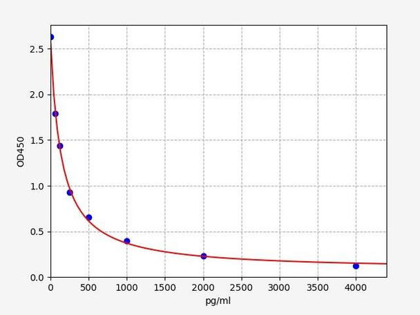 Human Apelin ELISA Kit