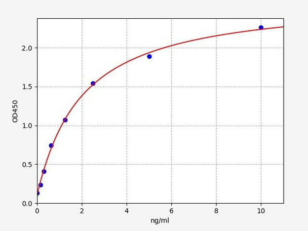 Human SorLA / SORL1 ELISA Kit