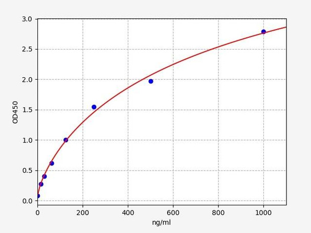 Human GLDL / Glycated Low Density Lipoprotein ELISA Kit