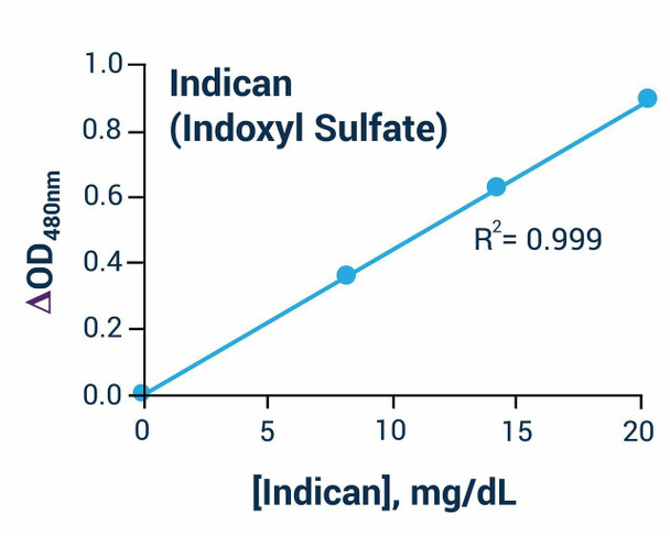 Indican Assay Kit (BA0036)