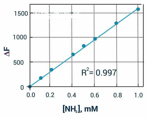 Ammonia Assay Kit (Fluorometric) (BA0054)