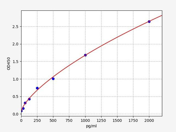 Human Cytokeratin Fragment 21-1 ELISA Kit