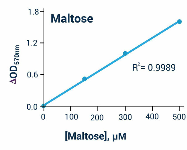 Maltose Assay Kit (Colorimetric or Fluorometric) (BA0132)