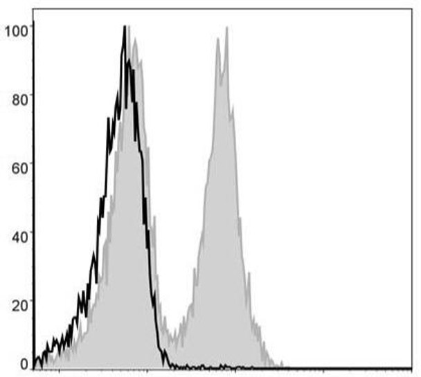 FITC Anti-Mouse CD19 Antibody [1D3] (AGEL0003)