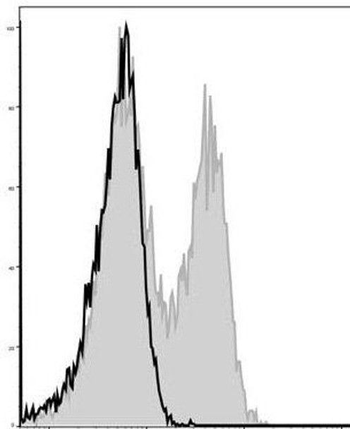 GenieFluor 488 Anti-Mouse CD127/IL-7RA Antibody [A7R34] (AGEL0132)