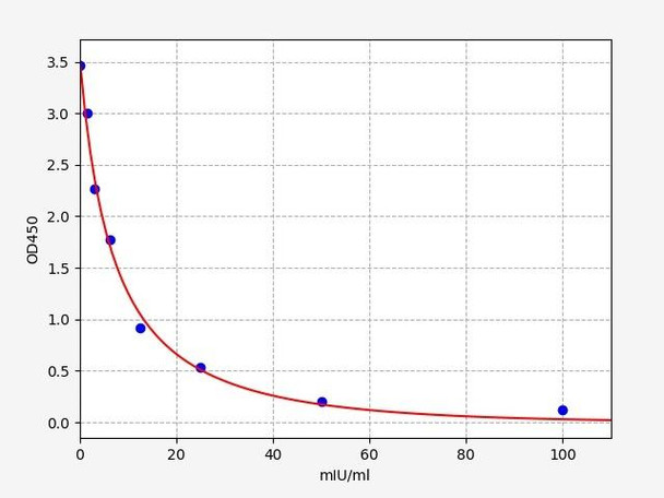 Human Follicle-Stimulating Hormone / FSH ELISA Kit