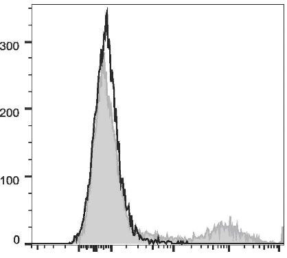 PE/Cyanine5 Anti-Human HLA-DR Antibody [L243] (AGEL0419)