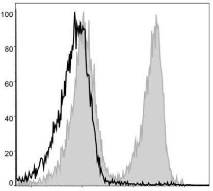 PerCP Anti-Mouse CD3 Antibody [17A2] (AGEL0658)