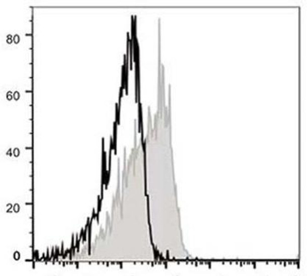 APC Anti-Mouse CD127/IL-7RA Antibody [A7R34] (AGEL0747)