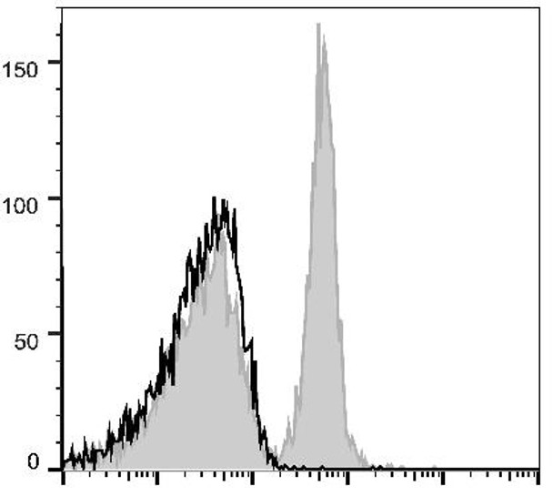 GenieFluor 647 Anti-Mouse CD40 Antibody [FGK4.5/FGK45] (AGEL0781)