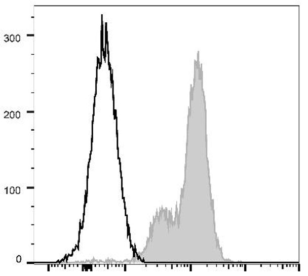 PerCP/Cyanine5.5 Anti-Human CD29 Antibody [TS2/16.2.1] (AGEL0939)