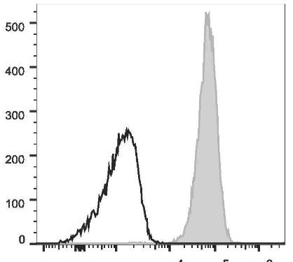APC Anti-Human CD10 Antibody [CB-CALLA] (AGEL1081)