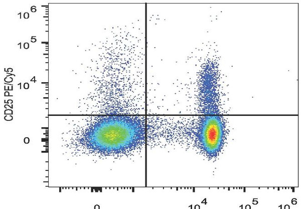 PE/Cyanine5 Anti-Mouse CD25 Antibody [PC-61.5.3] (AGEL1299)