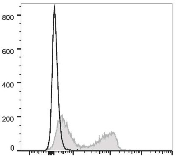 PE/Cyanine7 Anti-Mouse CD3Îµ Antibody [145-2C11] (AGEL1318)