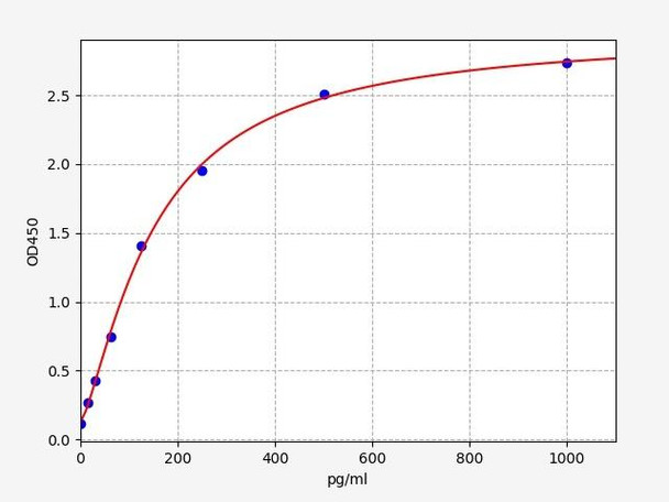 Human Promotilin ELISA Kit