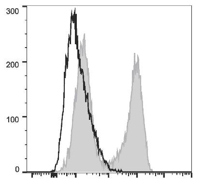 APC Anti-Human IL-17A Antibody [BL168] (AGEL1858)