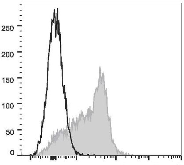 APC Anti-Mouse CD150 Antibody [TC15-12F12.2] (AGEL1884)