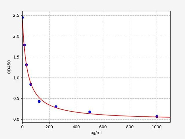 Human A-Endorphin(alpha Endorphin) ELISA Kit