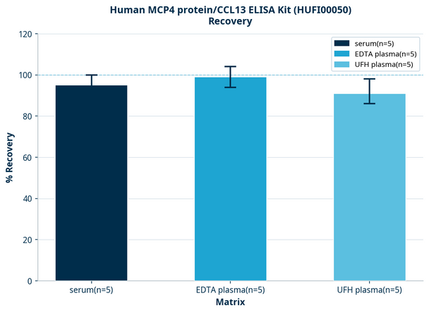 Human MCP4 protein/CCL13 ELISA Kit (HUFI00050)