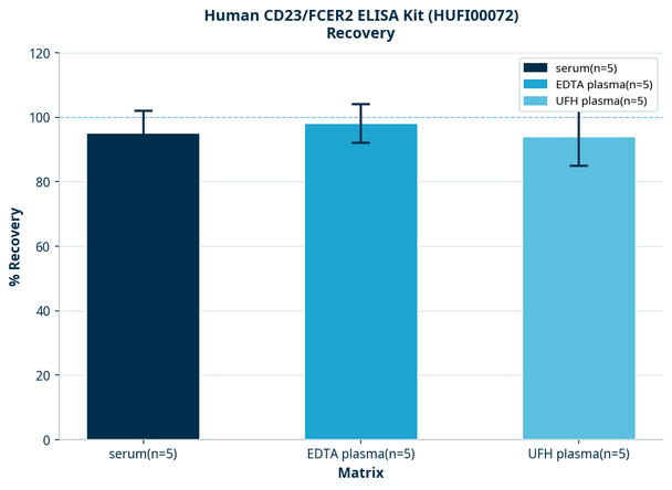 Human CD23/FCER2 ELISA Kit (HUFI00072)