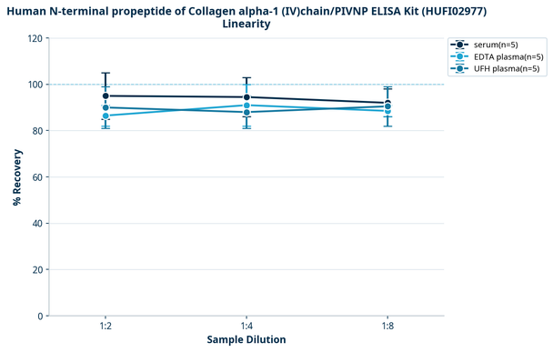 Human N-terminal propeptide of Collagen alpha-1 (IV)chain/PIVNP ELISA Kit (HUFI02977)