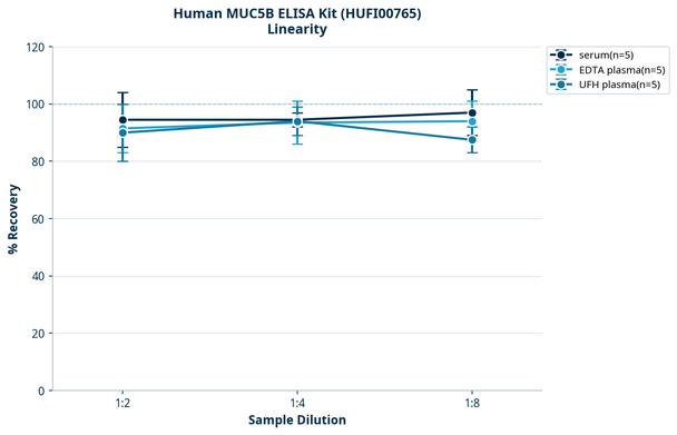 Human MUC5B ELISA Kit (HUFI00765)