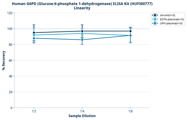 Human G6PD (Glucose-6-phosphate 1-dehydrogenase) ELISA Kit (HUFI00777)