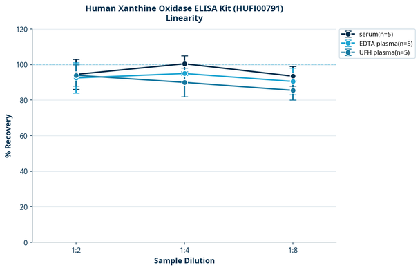 Human Xanthine Oxidase ELISA Kit (HUFI00791)