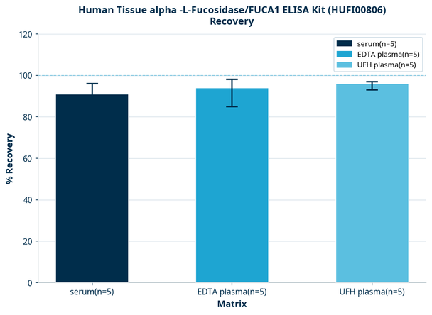 Human Tissue alpha -L-Fucosidase/FUCA1 ELISA Kit (HUFI00806)