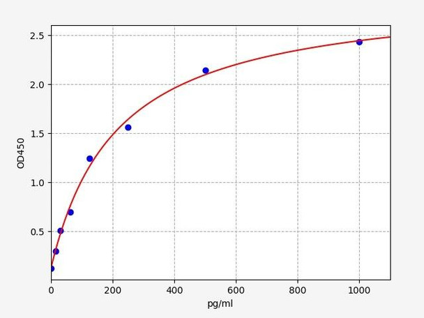 Human GNRH1/Progonadoliberin-1 ELISA Kit (HUFI00821)