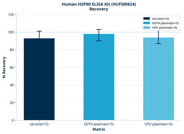 Human HSP90 ELISA Kit (HUFI00824)