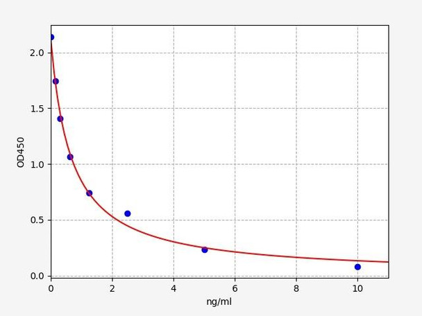 Human Prepronociceptin/PNOC ELISA Kit (HUFI00833)