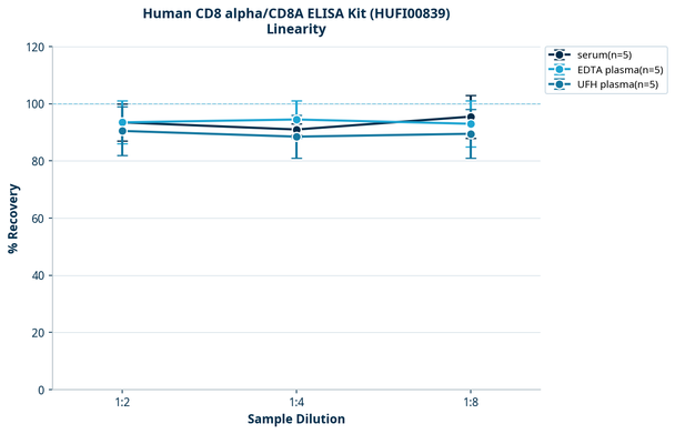 Human CD8 alpha/CD8A ELISA Kit (HUFI00839)