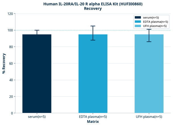 Human IL-20RA/IL-20 R alpha ELISA Kit (HUFI00860)