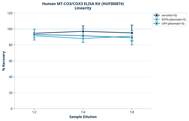 Human MT-CO3/COX3 ELISA Kit (HUFI00874)