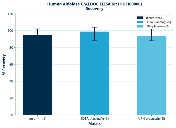Human Aldolase C/ALDOC ELISA Kit (HUFI00880)