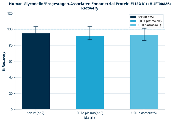 Human Glycodelin/Progestagen-Associated Endometrial Protein ELISA Kit (HUFI00886)