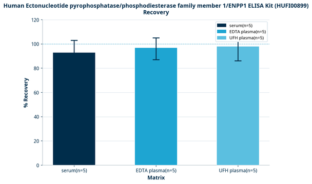 Human Ectonucleotide pyrophosphatase/phosphodiesterase family member 1/ENPP1 ELISA Kit (HUFI00899)
