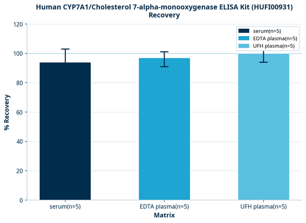 Human CYP7A1/Cholesterol 7-alpha-monooxygenase ELISA Kit (HUFI00931)
