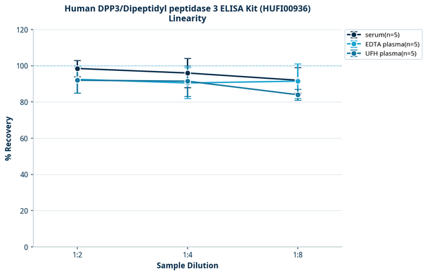 Human DPP3/Dipeptidyl peptidase 3 ELISA Kit (HUFI00936)