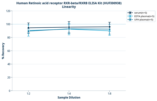 Human Retinoic acid receptor RXR-beta/RXRB ELISA Kit (HUFI00938)