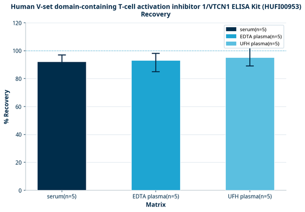 Human V-set domain-containing T-cell activation inhibitor 1/VTCN1 ELISA Kit (HUFI00953)