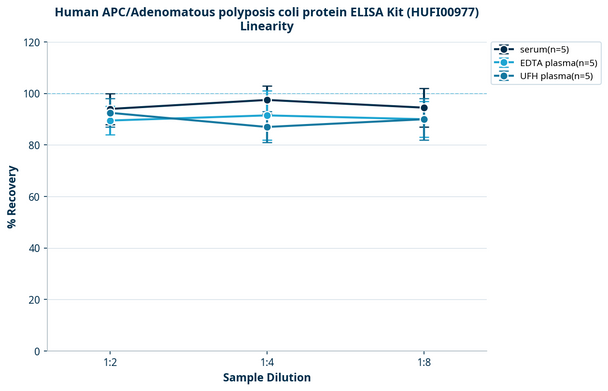 Human APC/Adenomatous polyposis coli protein ELISA Kit (HUFI00977)
