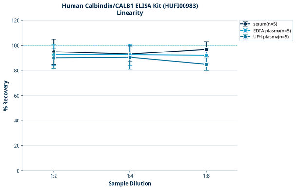 Human Calbindin/CALB1 ELISA Kit (HUFI00983)
