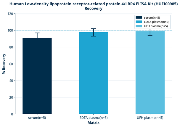 Human Low-density lipoprotein receptor-related protein 4/LRP4 ELISA Kit (HUFI00985)