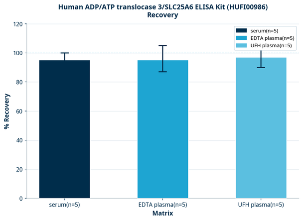 Human ADP/ATP translocase 3/SLC25A6 ELISA Kit (HUFI00986)