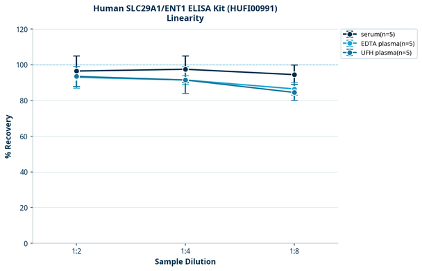 Human SLC29A1/ENT1 ELISA Kit (HUFI00991)