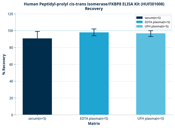 Human Peptidyl-prolyl cis-trans isomerase/FKBP8 ELISA Kit (HUFI01008)